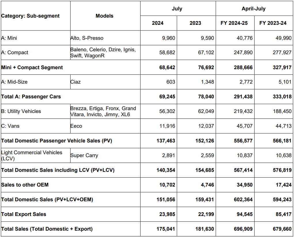 Maruti Suzuki sales in July 2024